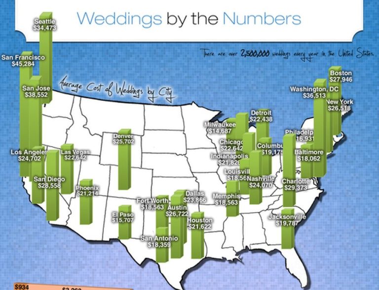 Average Cost of a Wedding 2024 WeddingStats